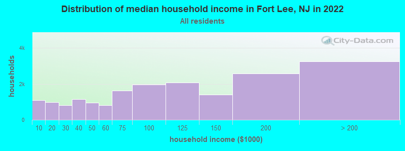 Distribution of median household income in Fort Lee, NJ in 2021