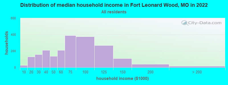 Distribution of median household income in Fort Leonard Wood, MO in 2022