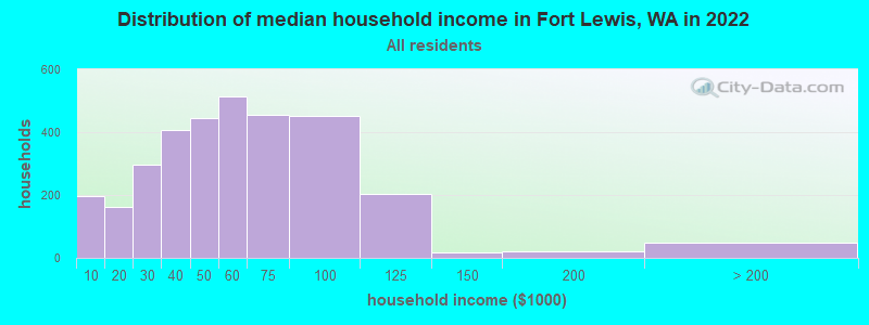 Distribution of median household income in Fort Lewis, WA in 2019