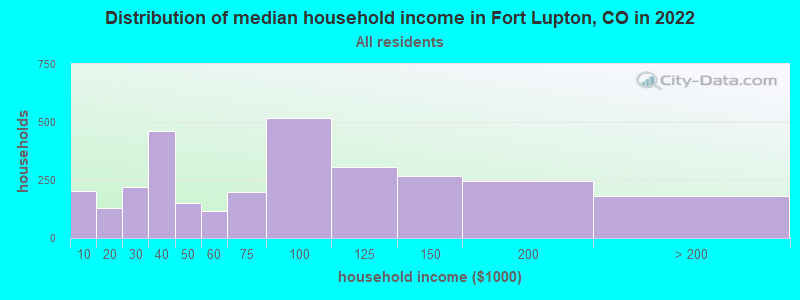 Distribution of median household income in Fort Lupton, CO in 2021