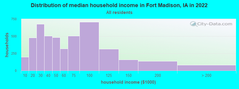 Distribution of median household income in Fort Madison, IA in 2019