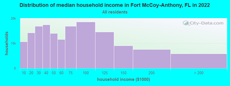 Distribution of median household income in Fort McCoy-Anthony, FL in 2022