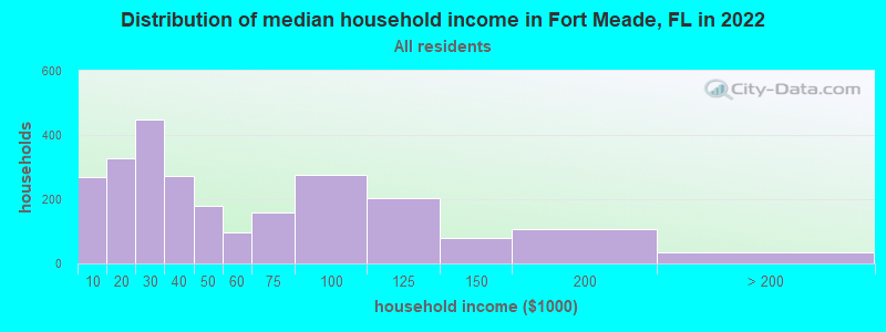 Distribution of median household income in Fort Meade, FL in 2021