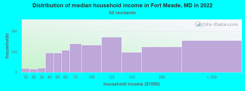 Distribution of median household income in Fort Meade, MD in 2021