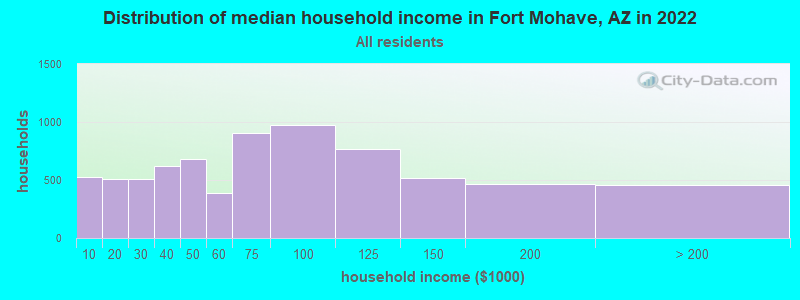 Distribution of median household income in Fort Mohave, AZ in 2021