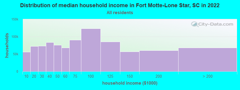 Distribution of median household income in Fort Motte-Lone Star, SC in 2022