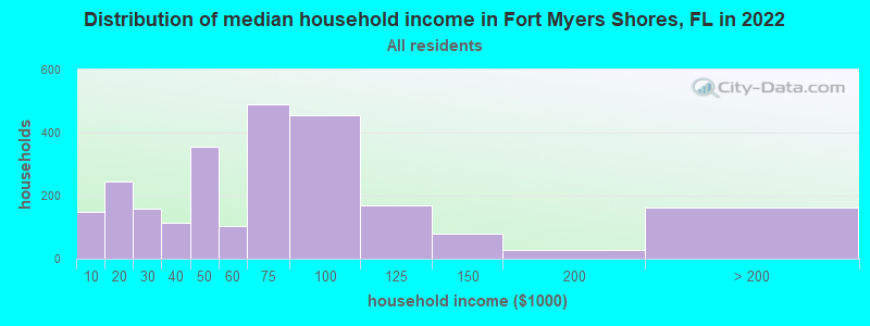 Distribution of median household income in Fort Myers Shores, FL in 2022