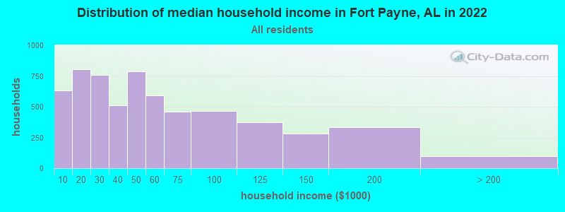 Distribution of median household income in Fort Payne, AL in 2022