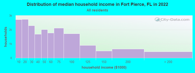 Distribution of median household income in Fort Pierce, FL in 2019
