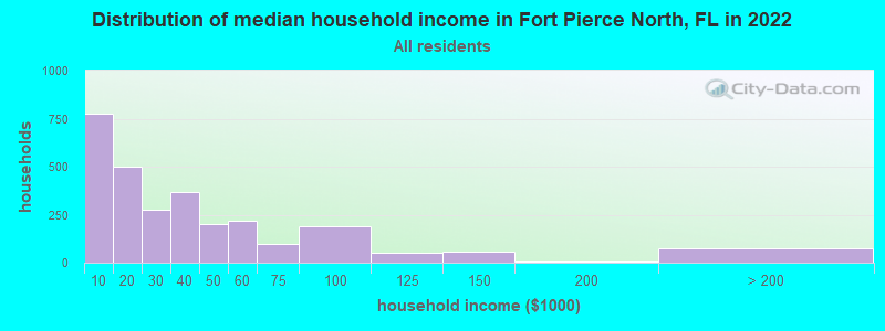 Distribution of median household income in Fort Pierce North, FL in 2019