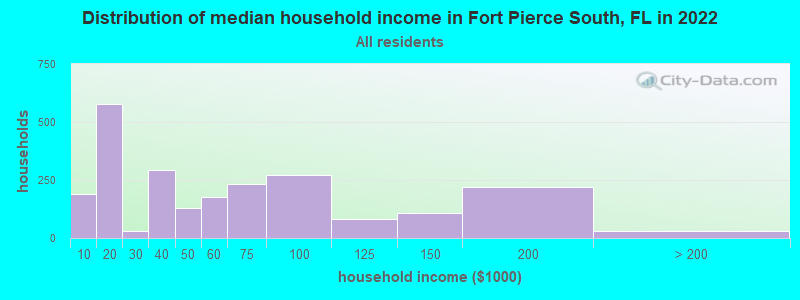 Distribution of median household income in Fort Pierce South, FL in 2019