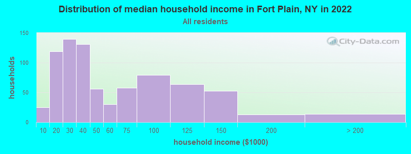 Distribution of median household income in Fort Plain, NY in 2019