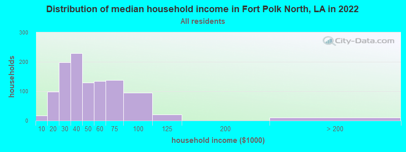 Distribution of median household income in Fort Polk North, LA in 2019