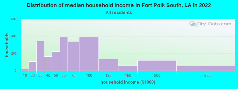 Distribution of median household income in Fort Polk South, LA in 2022