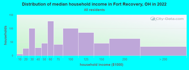 Distribution of median household income in Fort Recovery, OH in 2022