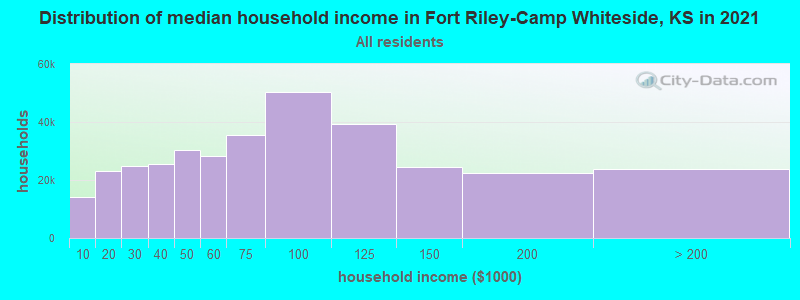 Distribution of median household income in Fort Riley-Camp Whiteside, KS in 2022