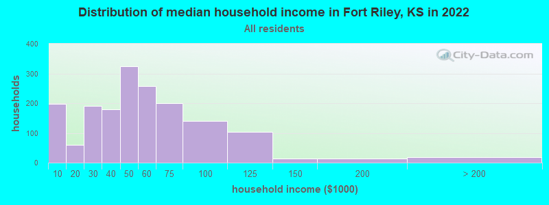 Distribution of median household income in Fort Riley, KS in 2022