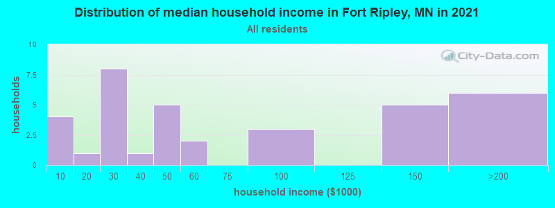 Distribution of median household income in Fort Ripley, MN in 2022