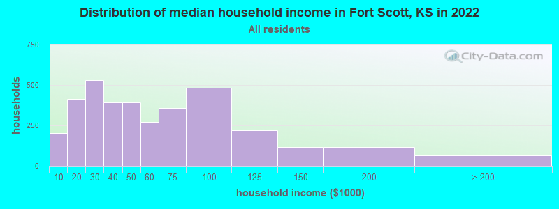 Distribution of median household income in Fort Scott, KS in 2022