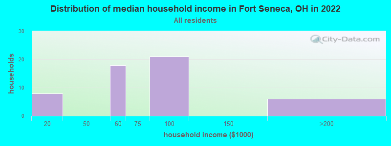 Distribution of median household income in Fort Seneca, OH in 2022