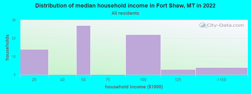 Distribution of median household income in Fort Shaw, MT in 2022