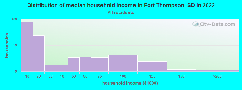 Distribution of median household income in Fort Thompson, SD in 2022