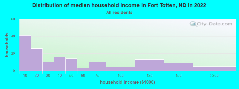 Distribution of median household income in Fort Totten, ND in 2022