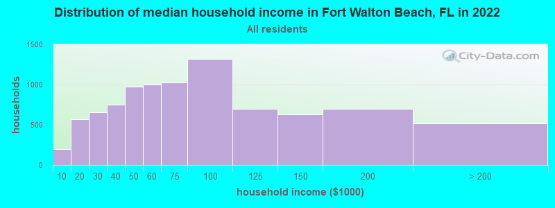 Distribution of median household income in Fort Walton Beach, FL in 2019