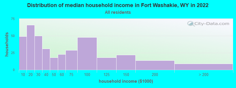 Distribution of median household income in Fort Washakie, WY in 2022
