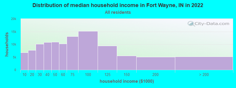 Distribution of median household income in Fort Wayne, IN in 2019
