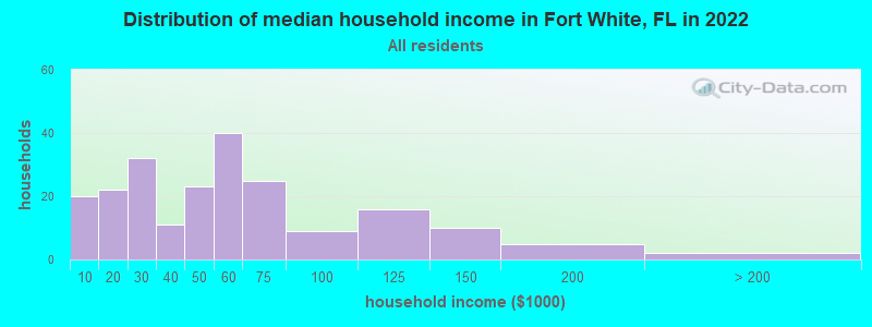 Distribution of median household income in Fort White, FL in 2021