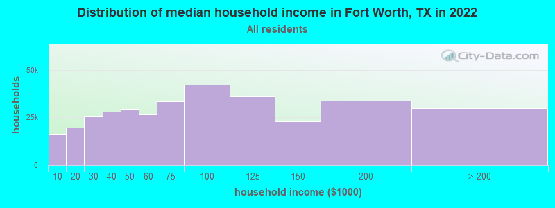 Distribution of median household income in Fort Worth, TX in 2021