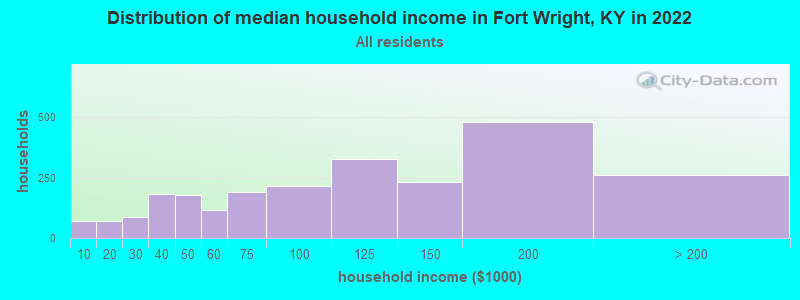 Distribution of median household income in Fort Wright, KY in 2021