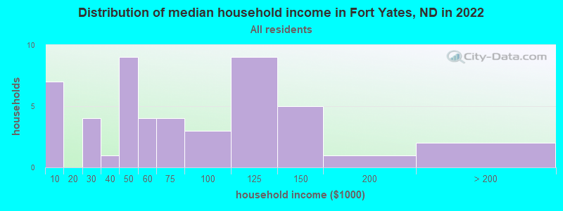 Distribution of median household income in Fort Yates, ND in 2022