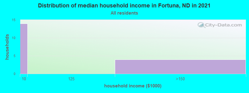 Distribution of median household income in Fortuna, ND in 2022