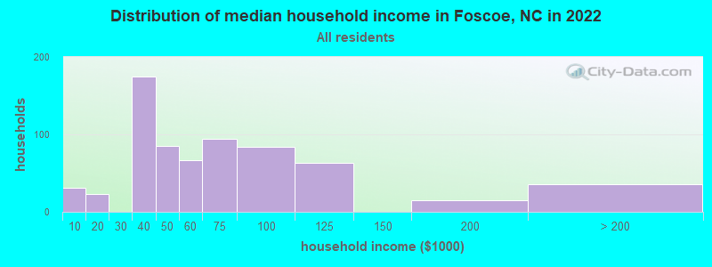 Distribution of median household income in Foscoe, NC in 2022
