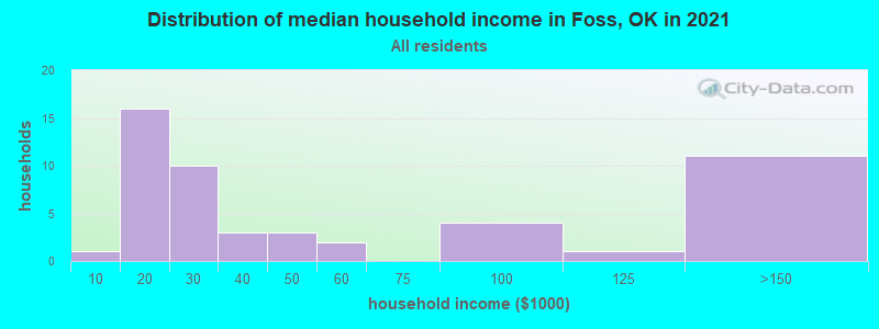 Distribution of median household income in Foss, OK in 2022