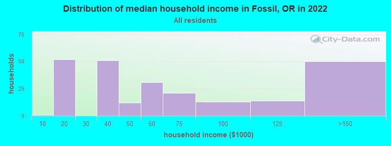 Distribution of median household income in Fossil, OR in 2022