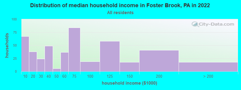 Distribution of median household income in Foster Brook, PA in 2022