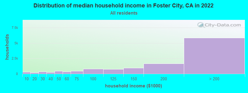 Distribution of median household income in Foster City, CA in 2021