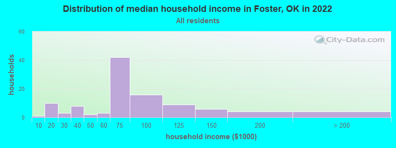 Distribution of median household income in Foster, OK in 2022