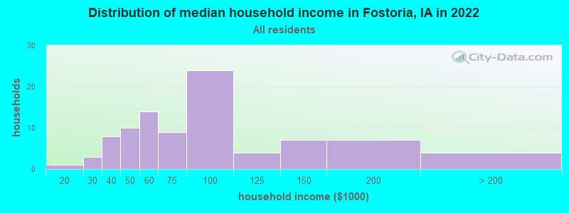 Distribution of median household income in Fostoria, IA in 2022