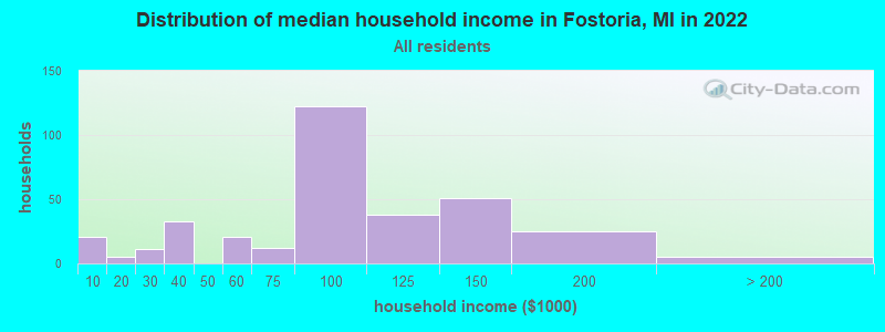 Distribution of median household income in Fostoria, MI in 2022