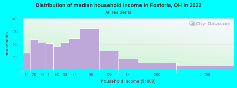 Distribution of median household income in Fostoria, OH in 2022