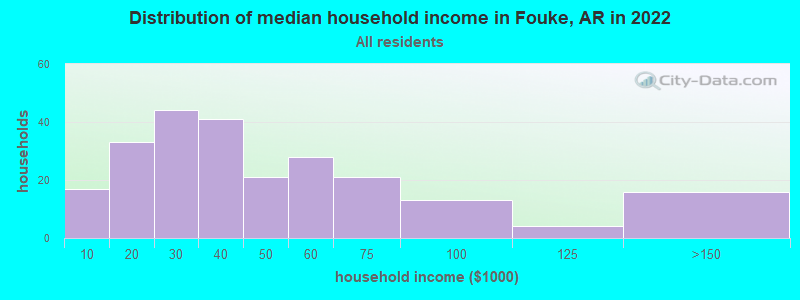 Distribution of median household income in Fouke, AR in 2019
