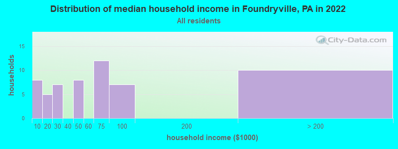 Distribution of median household income in Foundryville, PA in 2022