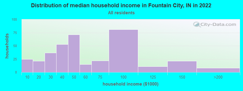 Distribution of median household income in Fountain City, IN in 2022