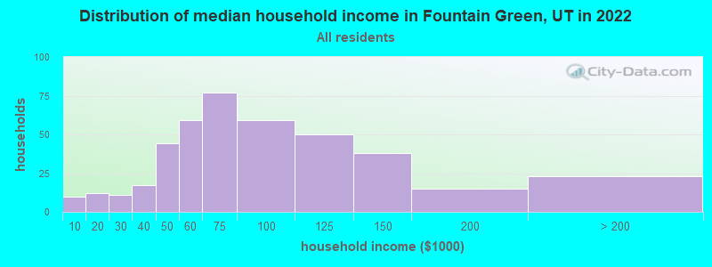 Distribution of median household income in Fountain Green, UT in 2022
