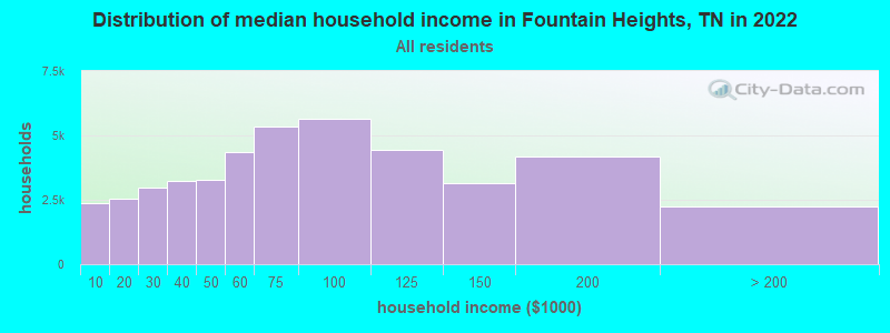 Distribution of median household income in Fountain Heights, TN in 2022