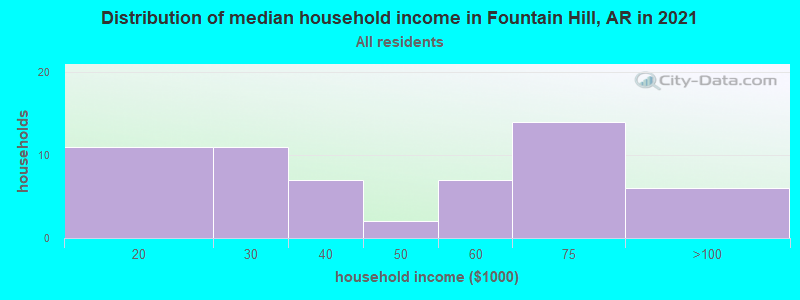 Distribution of median household income in Fountain Hill, AR in 2021